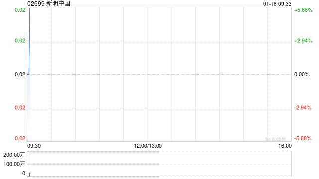 新明中国获Motivational Mathematics Limited增持1.88亿股