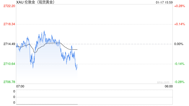 美债收益率延续跌势 贵金属本周连续上涨