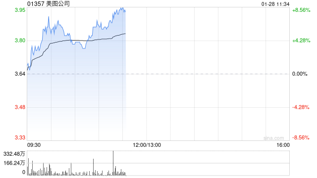 美图公司盘中涨逾7% 近日美图WHEE推出中文AI海报功能