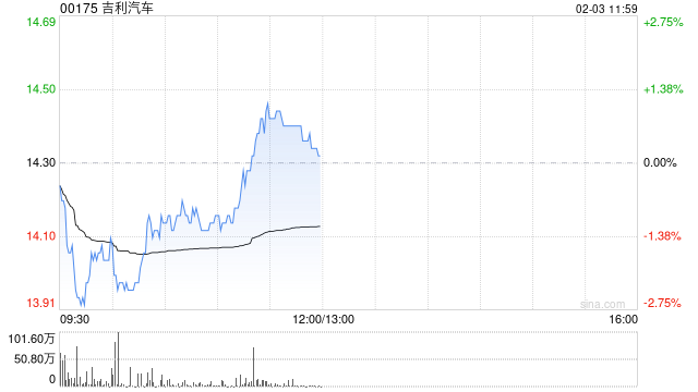 吉利汽车公布1月汽车总销量26.67万部 同比增长约25%