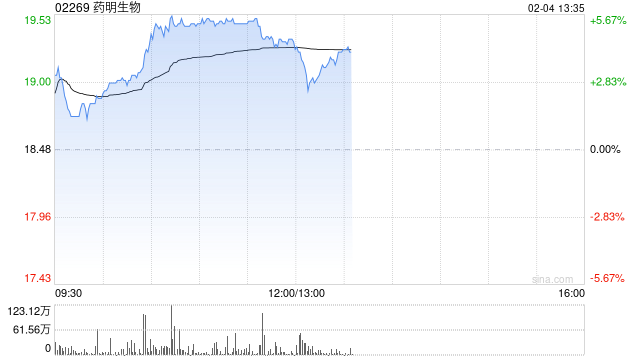 CRO概念股午后普涨 药明生物涨超3%方达控股涨超2%