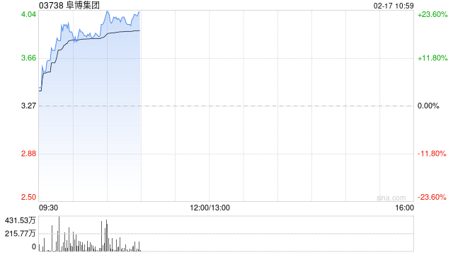 阜博集团早盘涨超20% 公司获纳入MSCI全球小盘股指数