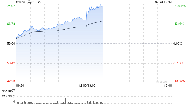 美团-W早盘持续上涨逾7% 中信证券维持“买入”评级