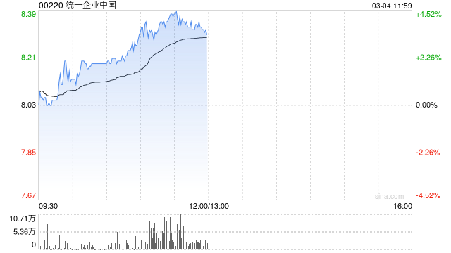 统一企业中国午前涨逾4% 将于明日发布全年业绩