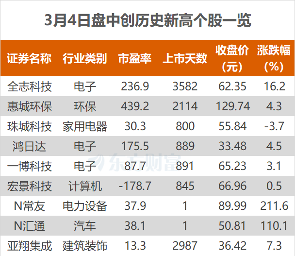 沪指涨0.22% 全志科技、宏景科技等创历史新高